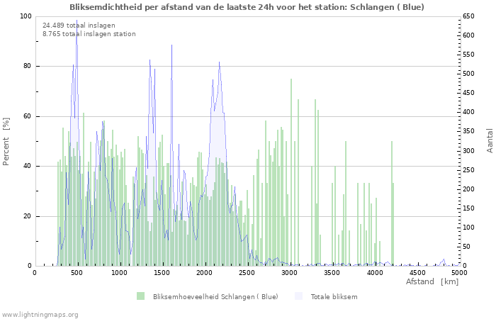 Grafieken: Bliksemdichtheid per afstand