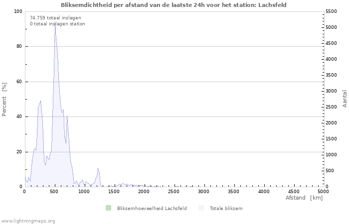 Grafieken: Bliksemdichtheid per afstand