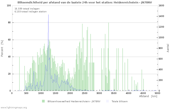 Grafieken: Bliksemdichtheid per afstand