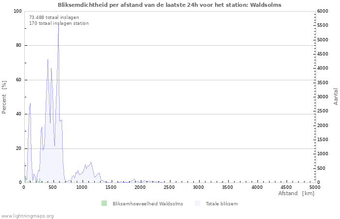 Grafieken: Bliksemdichtheid per afstand