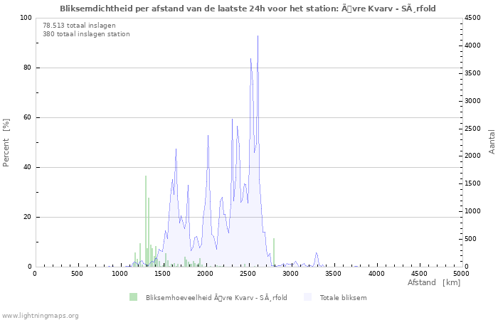 Grafieken: Bliksemdichtheid per afstand