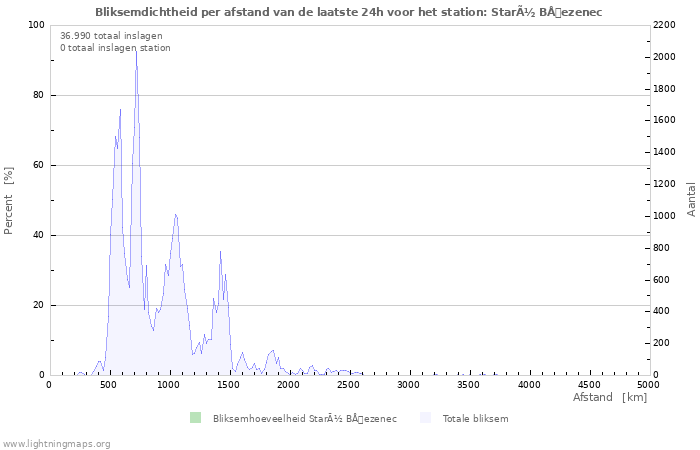 Grafieken: Bliksemdichtheid per afstand