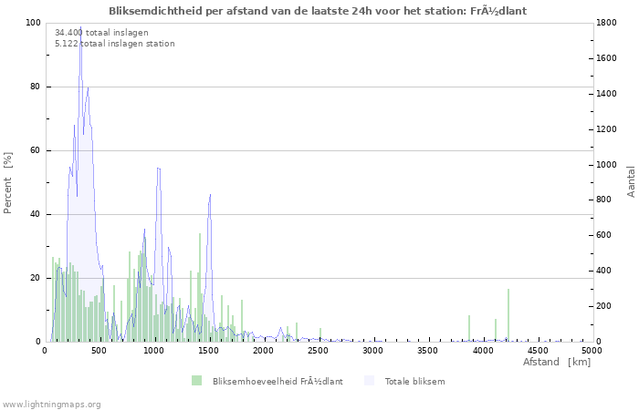 Grafieken: Bliksemdichtheid per afstand