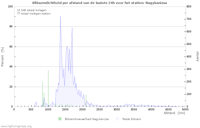 Grafieken: Bliksemdichtheid per afstand