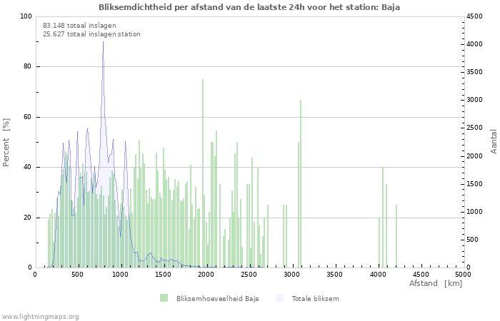 Grafieken: Bliksemdichtheid per afstand