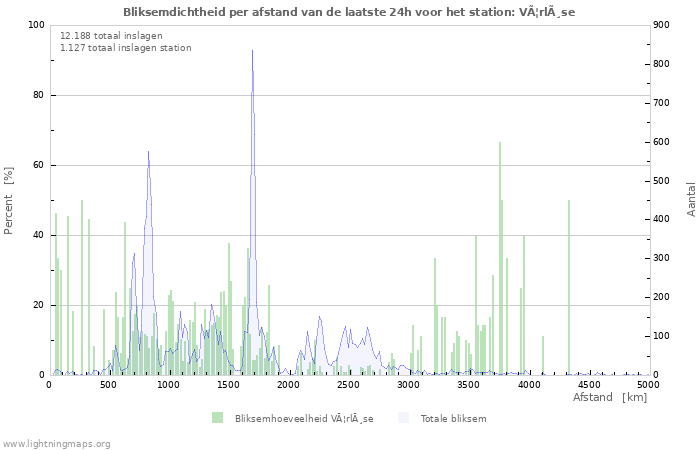 Grafieken: Bliksemdichtheid per afstand