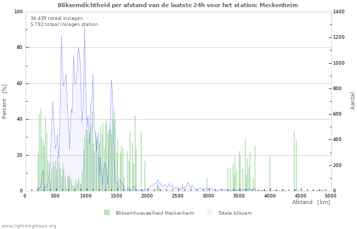 Grafieken: Bliksemdichtheid per afstand