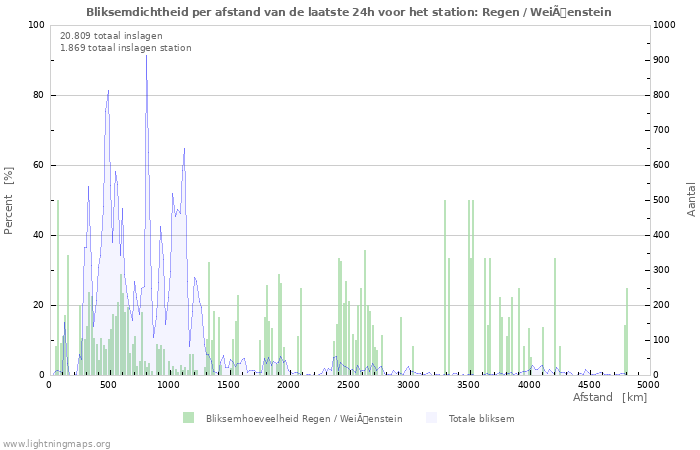 Grafieken: Bliksemdichtheid per afstand