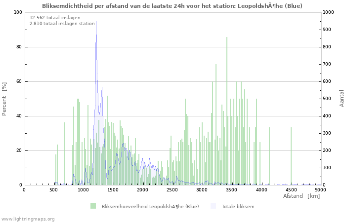 Grafieken: Bliksemdichtheid per afstand