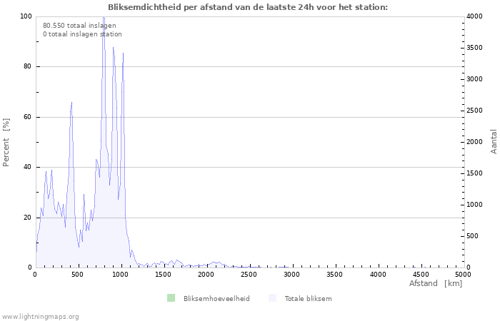 Grafieken: Bliksemdichtheid per afstand