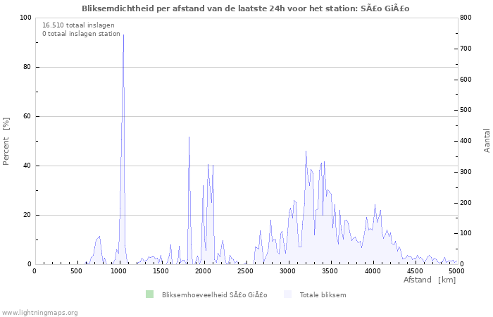 Grafieken: Bliksemdichtheid per afstand