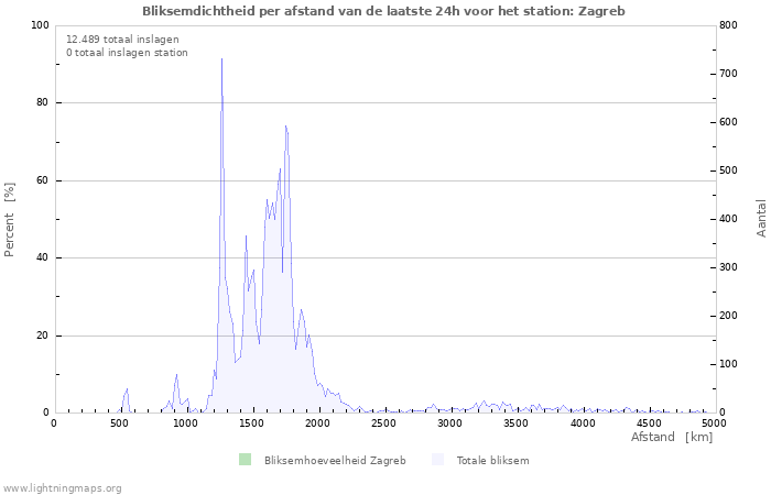 Grafieken: Bliksemdichtheid per afstand