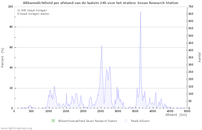 Grafieken: Bliksemdichtheid per afstand