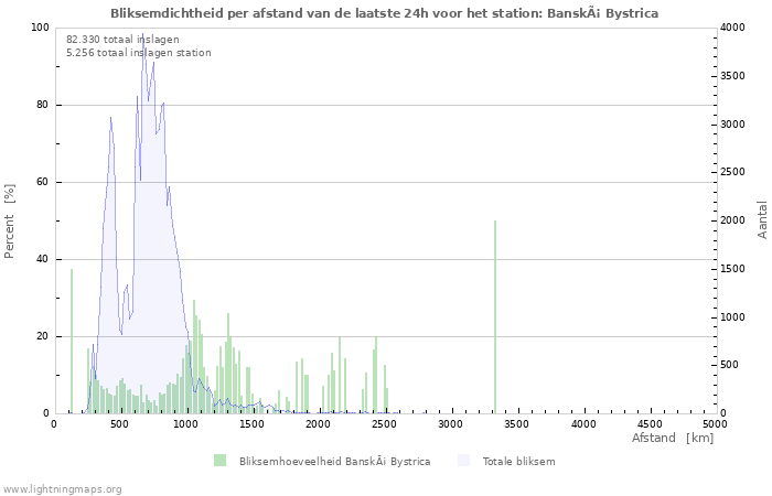 Grafieken: Bliksemdichtheid per afstand