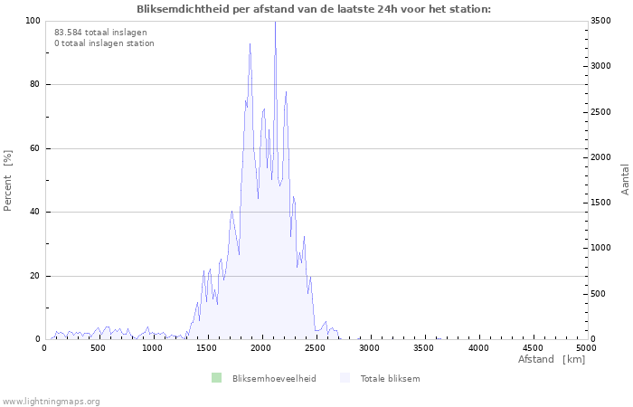 Grafieken: Bliksemdichtheid per afstand