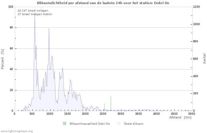 Grafieken: Bliksemdichtheid per afstand