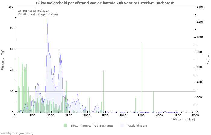 Grafieken: Bliksemdichtheid per afstand