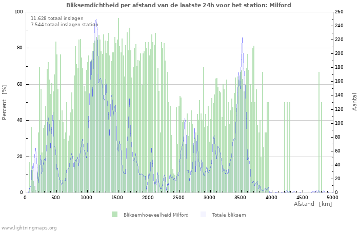 Grafieken: Bliksemdichtheid per afstand