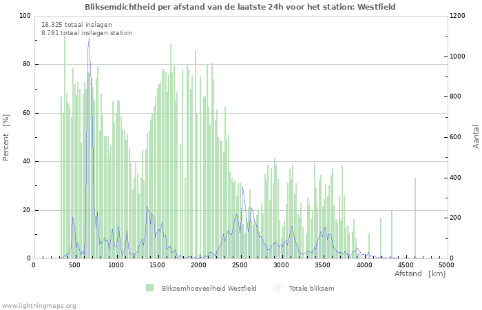 Grafieken: Bliksemdichtheid per afstand