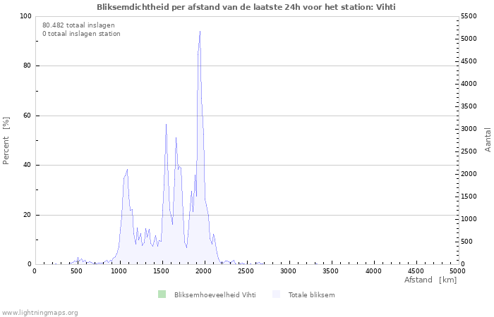 Grafieken: Bliksemdichtheid per afstand