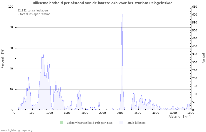 Grafieken: Bliksemdichtheid per afstand