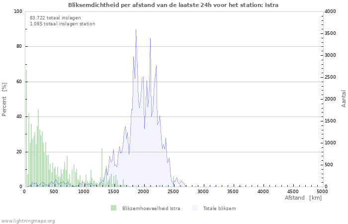 Grafieken: Bliksemdichtheid per afstand