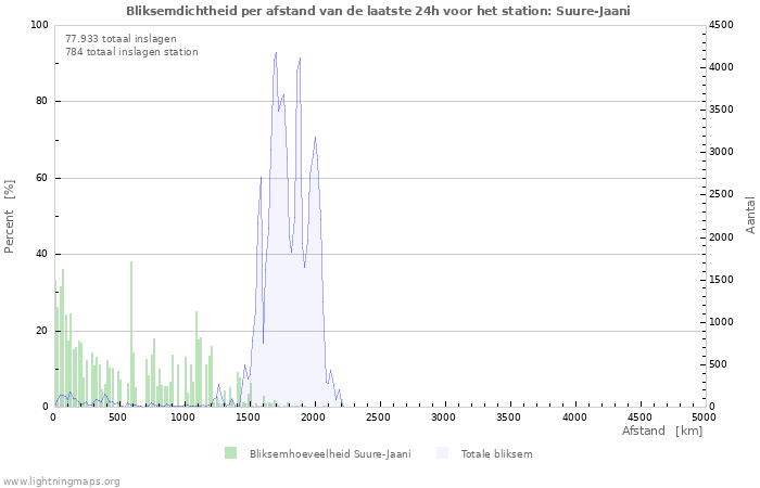 Grafieken: Bliksemdichtheid per afstand