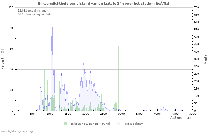 Grafieken: Bliksemdichtheid per afstand