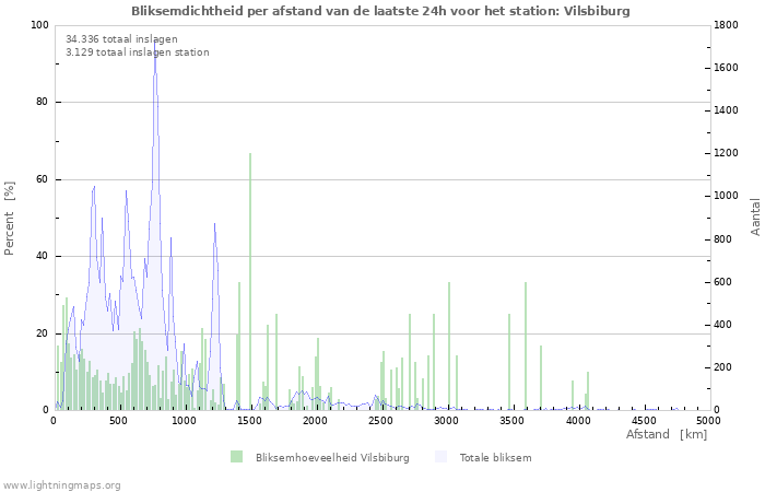 Grafieken: Bliksemdichtheid per afstand