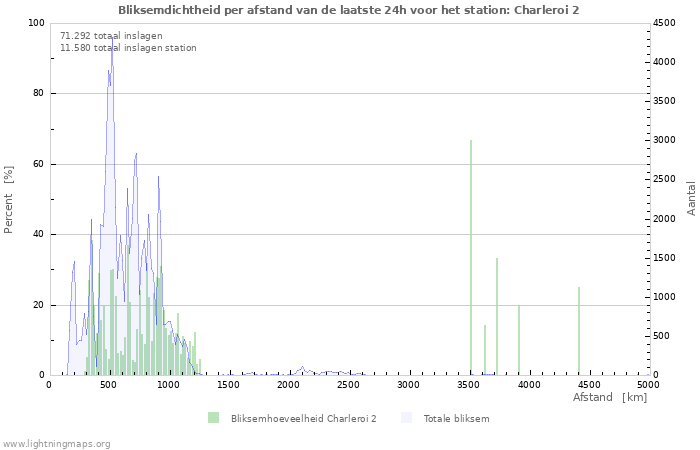 Grafieken: Bliksemdichtheid per afstand