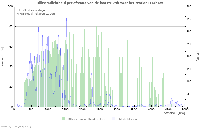 Grafieken: Bliksemdichtheid per afstand