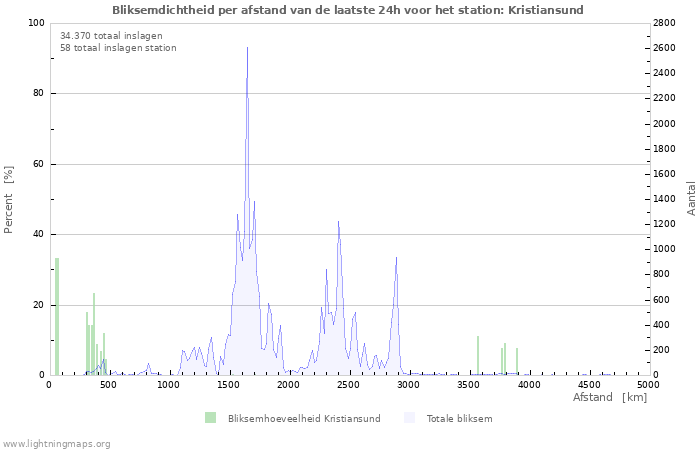 Grafieken: Bliksemdichtheid per afstand