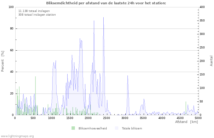 Grafieken: Bliksemdichtheid per afstand