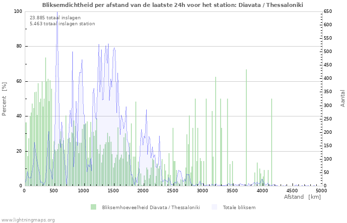 Grafieken: Bliksemdichtheid per afstand