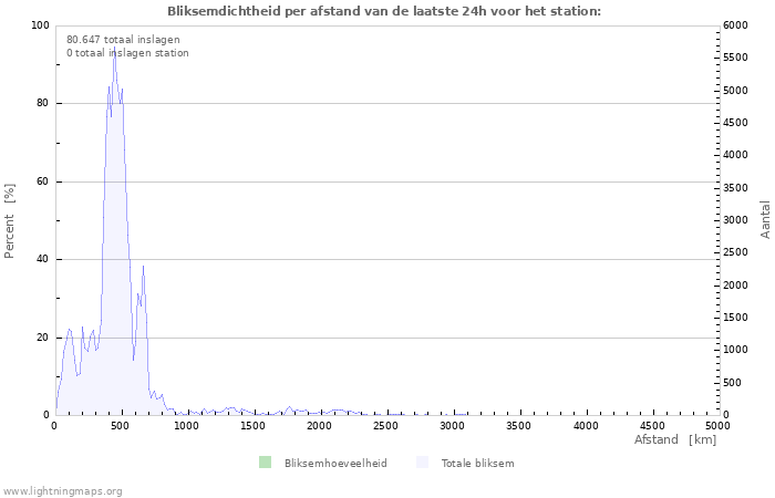 Grafieken: Bliksemdichtheid per afstand