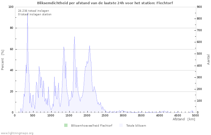 Grafieken: Bliksemdichtheid per afstand