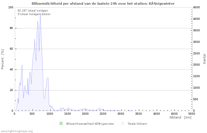 Grafieken: Bliksemdichtheid per afstand