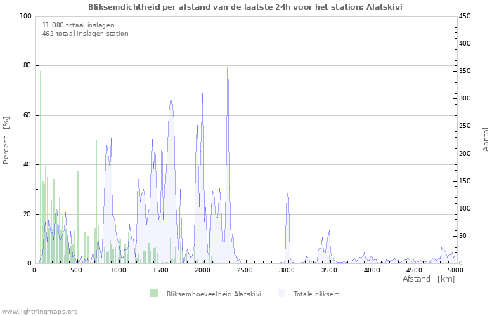 Grafieken: Bliksemdichtheid per afstand