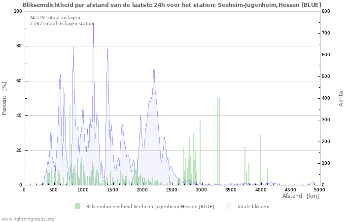 Grafieken: Bliksemdichtheid per afstand