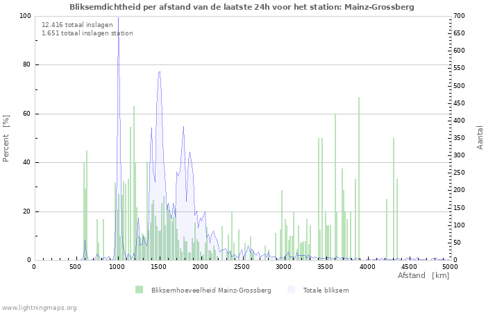 Grafieken: Bliksemdichtheid per afstand