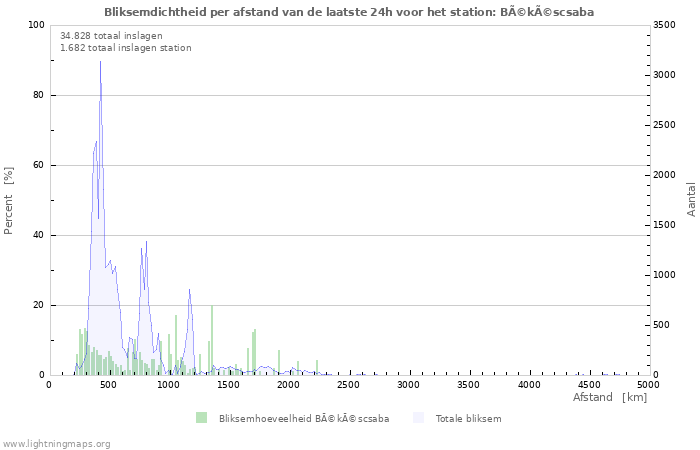 Grafieken: Bliksemdichtheid per afstand