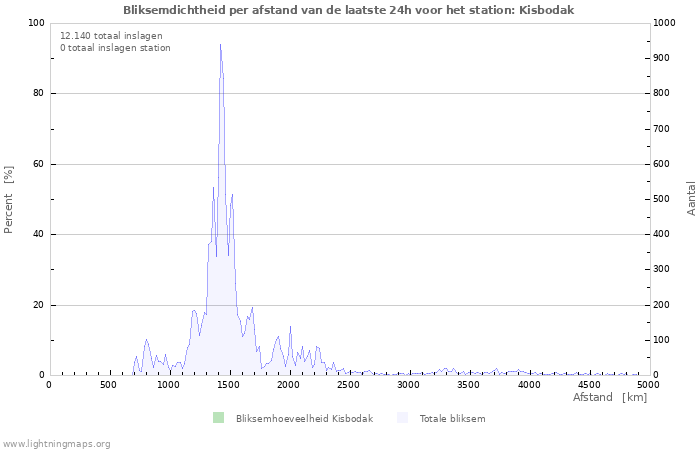 Grafieken: Bliksemdichtheid per afstand