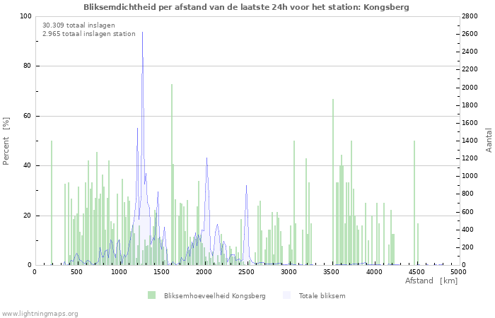 Grafieken: Bliksemdichtheid per afstand