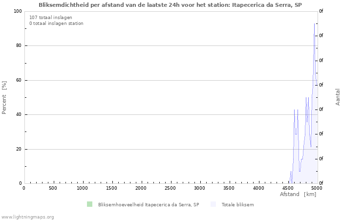 Grafieken: Bliksemdichtheid per afstand