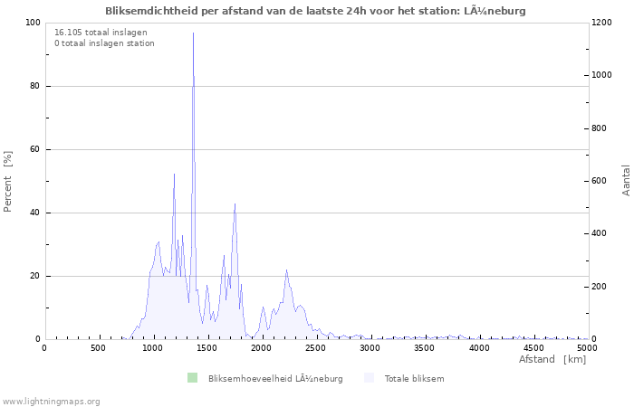 Grafieken: Bliksemdichtheid per afstand