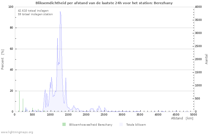 Grafieken: Bliksemdichtheid per afstand