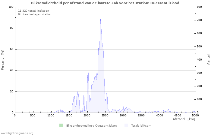 Grafieken: Bliksemdichtheid per afstand