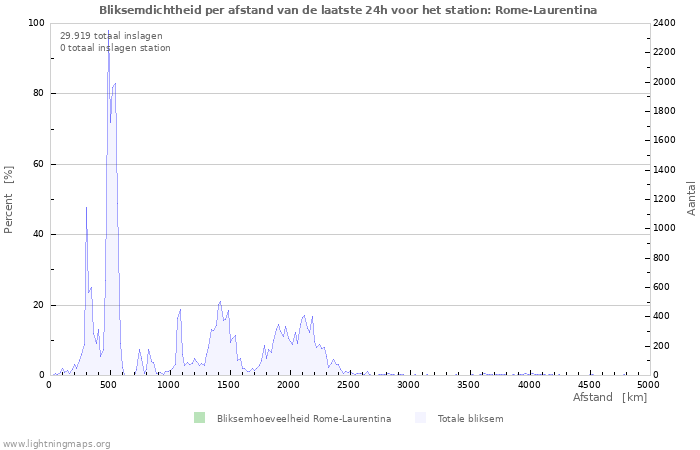 Grafieken: Bliksemdichtheid per afstand