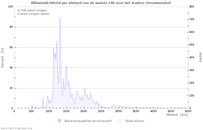 Grafieken: Bliksemdichtheid per afstand