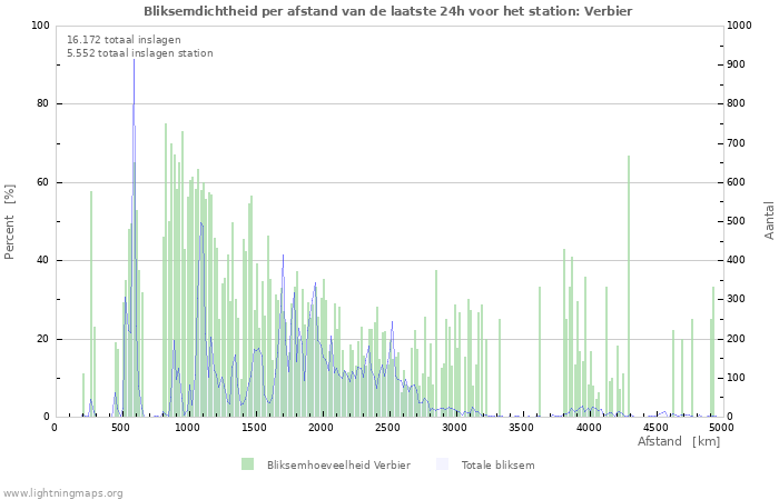 Grafieken: Bliksemdichtheid per afstand